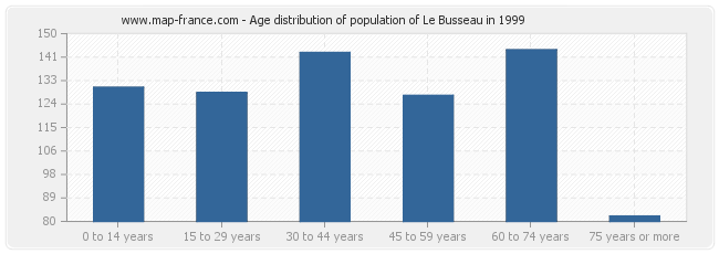 Age distribution of population of Le Busseau in 1999